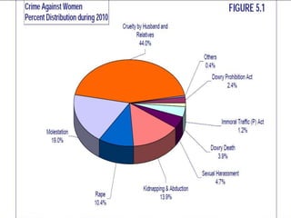 Women empowerment in post independence india | PPTX