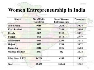 Women Entrepreneurship in India
States No of Units
Registered
No. of Women
Entrepreneurs
Percentage
Tamil Nadu 9618 2930 30.36
Uttar Pradesh 7980 3180 39.84
Kerala 5487 2135 38.91
Punjab 4791 1618 33.77
Maharastra 4339 1394 32.12
Gujrat 3872 1538 39.72
Karnatka 3822 1026 26.84
Madhya Pradesh 2967 842 28.38
Other States & UTS 14576 4185 28.71
Total 57,452 18,848 32.82
 
