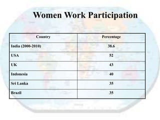 Women Work Participation
Country Percentage
India (2000-2010) 38.6
USA 52
UK 43
Indonesia 40
Sri Lanka 35
Brazil 35
 