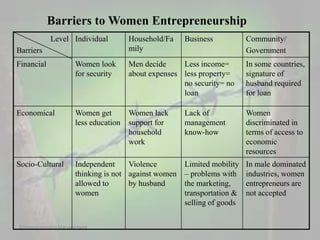 Entrepreneurship Management
Barriers to Women Entrepreneurship
Level
Barriers
Individual Household/Fa
mily
Business Community/
Government
Financial Women look
for security
Men decide
about expenses
Less income=
less property=
no security= no
loan
In some countries,
signature of
husband required
for loan
Economical Women get
less education
Women lack
support for
household
work
Lack of
management
know-how
Women
discriminated in
terms of access to
economic
resources
Socio-Cultural Independent
thinking is not
allowed to
women
Violence
against women
by husband
Limited mobility
– problems with
the marketing,
transportation &
selling of goods
In male dominated
industries, women
entrepreneurs are
not accepted
 