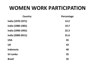 WOMEN WORK PARTICIPATION
             Country   Percentage
India (1970-1971)         14.2
India (1980-1981)         19.7
I...