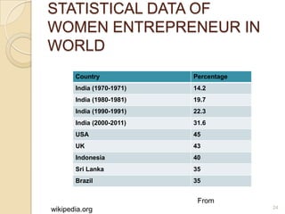 STATISTICAL DATA OF
WOMEN ENTREPRENEUR IN
WORLD
Country

Percentage

India (1970-1971)

14.2

India (1980-1981)

19.7

Ind...