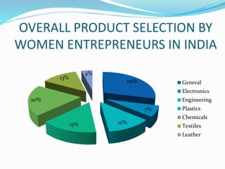 OVERALL PRODUCT SELECTION BY
WOMEN ENTREPRENEURS IN INDIA
29%
7%
12%
15%
20%
13%
4%
General
Electronics
Engineering
Plastics
Chemicals
Textiles
Leather
 