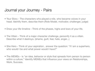 Journal your Journey - Pairs

• Your Story - The characters who played a role, who became voices in your
  head. Identify them, describe them (Role Model, motivator, challenger, judge)


• Draw your life timeline - Think of the phases, highs and lows of your life.


• The Villain - Think of a major character challenge, personify it as a villain.
  Describe what it destroys. (shame, guilt, fear, hate, anger...)


• She Hero - Think of your aspiration.. answer the question: “if I am a superhero,
  who would I be and what power would I have?”


• The MEMEs - is "an idea, behavior or style that spreads from person to person
  within a culture.” Identify MEMEs that inﬂuence your views on Relationships,
  Work, Success.
 