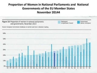 Proportion of Women in National Parliaments and National
Governments of the EU Member States
November 20144
 