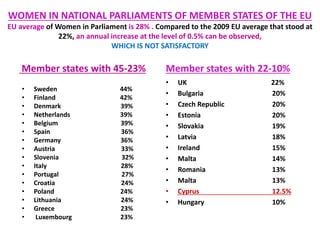 WOMEN IN NATIONAL PARLIAMENTS OF MEMBER STATES OF THE EU
EU average of Women in Parliament is 28% . Compared to the 2009 EU average that stood at
22%, an annual increase at the level of 0.5% can be observed,
WHICH IS NOT SATISFACTORY
Member states with 45-23%
• Sweden 44%
• Finland 42%
• Denmark 39%
• Netherlands 39%
• Belgium 39%
• Spain 36%
• Germany 36%
• Austria 33%
• Slovenia 32%
• Italy 28%
• Portugal 27%
• Croatia 24%
• Poland 24%
• Lithuania 24%
• Greece 23%
• Luxembourg 23%
Member states with 22-10%
• UK 22%
• Bulgaria 20%
• Czech Republic 20%
• Estonia 20%
• Slovakia 19%
• Latvia 18%
• Ireland 15%
• Malta 14%
• Romania 13%
• Malta 13%
• Cyprus 12.5%
• Hungary 10%
 