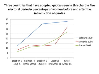 Three countries that have adopted quotas seen in this chart in five
electoral periods- percentage of women before and after the
introduction of quotas
0
5
10
15
20
25
30
35
40
Election 5
(1995-6)
Election 4
(1999-2000)
Election 3
(2003-4)
Last but
one(2007-8)
Latest
(2010-11)
Belgium 1999
Slovenia 2008
France 2002
 