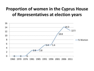 Proportion of women in the Cyprus House
of Representatives at election years
0 0 0
2.8 2.8
5.4 5.4
10.8
14.3
12.5
0
2
4
6
8
10
12
14
16
1960 1970 1976 1981 1985 1991 1996 2001 2006 2011
% Women
 
