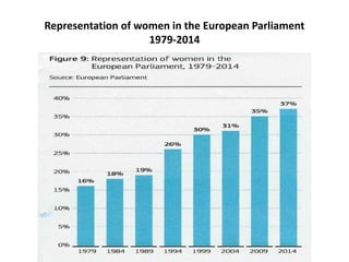Representation of women in the European Parliament
1979-2014
 