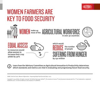 WOMENFARMERSARE
KEYTOFOODSECURITY
WOMEN
EQUALACCESS REDUCE
USAID, Feed the Future, Women & Agriculture: Improving Global Food Security (Sept. 2011).
Copyright © 2014 DuPont. All rights reserved. The DuPont Oval Logo, DuPont™, The miracles of science™ and all products denoted with ® or ™ are trademarks or registered
trademarks of E. I. du Pont de Nemours and Company or its affiliates.
Learn how the Advisory Committee on Agricultural Innovation & Productivity determines
which standards and metrics are vital in evaluating and progressing future food security.
in over 30 countries
which would
the number
of people
by 150 million
make up
most of the AGRICULTURALWORKFORCE
SUFFERINGFROMHUNGER
to resources would
allow women to
increase their crop
yields by 30%
 
