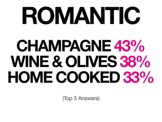 ROMANTIC
 CHAMPAGNE 43%
WINE & OLIVES 38%
HOME COOKED 33%
      (Top 3 Answers)
 