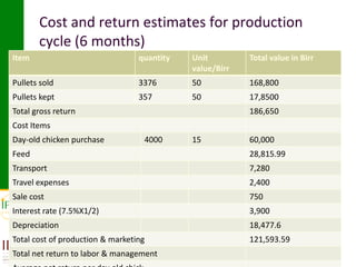 Womens group-based pullet supply business development in selected kebeles of Dale Pilot Learning Woreda, Ethiopia