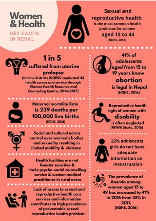 Women
& Health
KEY FACTS
IN NEPAL
 Sexual and
reproductive health
is the most common health
problems for women
aged 15 to 44
(NDHS, 2016)
1 in 5
suffered from uterine
prolapse
(In nine districts WOREC conducted 43
health camps and service through
Women Health Resource and
Counseling Centre, 2014-2017)
Maternal mortality Rate
is 239 deaths per
100,000 live births
(NDHS, 2016)
41% of
adolescents
aged from 15 to
19 years know
abortion
is legal in Nepal
(NDHS, 2016)
Reproductive health
right of women with
disability
is often neglected
(NDWA Study, 2016)
Lack of access to sexual and
reproductive health care
services and information
contributes to high prevalence
of preventable sexual
reproductive health problem.
22% adolscents
girls do not have
adequate
information on
menstruation
The prevalence of
Anemia among
women aged 15 to
49 has increased to 41%
in 2016 from 35% in
2011.
(NDHS, 2016)
Health facilities are not
Gender sensitive &
lacks psycho-social counselling
service & women medical
practitioner in rural areas
Social and cultural norms
control over women’s bodies
and sexuality resulting in
limited mobility & violence
 