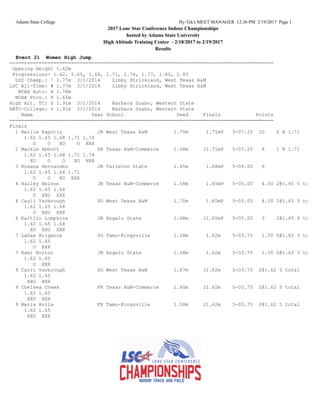 Adams State College Hy-Tek's MEET MANAGER 12:36 PM 2/19/2017 Page 1
2017 Lone Star Conference Indoor Championships
hosted by Adams State University
High Altitude Training Center - 2/18/2017 to 2/19/2017
Results
Event 21 Women High Jump
==========================================================================================
Opening Height 1.62m
Progressions- 1.62, 1.65, 1.68, 1.71, 1.74, 1.77, 1.80, 1.83
LSC Champ.: ! 1.77m 3/1/2014 Libby Strickland, West Texas A&M
LSC All-Time: # 1.77m 3/1/2014 Libby Strickland, West Texas A&M
NCAA Auto: A 1.78m
NCAA Prov.: P 1.65m
High Alt. TC: $ 1.91m 3/1/2014 Barbara Szabo, Western State
HATC-College: % 1.91m 3/1/2014 Barbara Szabo, Western State
Name Year School Seed Finals Points
==========================================================================================
Finals
1 Rellie Kaputin JR West Texas A&M 1.70m 1.71mP 5-07.25 10 0 @ 1.71
1.62 1.65 1.68 1.71 1.74
O O XO O XXX
2 Markie Abbott SR Texas A&M-Commerce 1.68m J1.71mP 5-07.25 8 1 @ 1.71
1.62 1.65 1.68 1.71 1.74
XO O O XO XXX
3 Roxana Hernandez JR Tarleton State 1.65m 1.68mP 5-06.00 6
1.62 1.65 1.68 1.71
O O XO XXX
4 Hailey Nelson JR Texas A&M-Commerce 1.58m 1.65mP 5-05.00 4.50 2@1.65 5 total
1.62 1.65 1.68
O XXO XXX
4 Cayli Yarbrough SO West Texas A&M 1.70m 1.65mP 5-05.00 4.50 2@1.65 5 total
1.62 1.65 1.68
O XXO XXX
6 Kaitlin Lumpkins JR Angelo State 1.68m J1.65mP 5-05.00 3 2@1.65 6 total
1.62 1.65 1.68
XO XXO XXX
7 LaGae Brigance SO Tamu-Kingsville 1.68m 1.62m 5-03.75 1.50 0@1.62 3 total
1.62 1.65
O XXX
7 Kami Norton JR Angelo State 1.68m 1.62m 5-03.75 1.50 0@1.62 3 total
1.62 1.65
O XXX
9 Carri Yarbrough SO West Texas A&M 1.67m J1.62m 5-03.75 2@1.62 5 total
1.62 1.65
XXO XXX
9 Chelsea Cheek FR Texas A&M-Commerce 1.60m J1.62m 5-03.75 2@1.62 5 total
1.62 1.65
XXO XXX
9 Maria Avila FR Tamu-Kingsville 1.58m J1.62m 5-03.75 2@1.62 5 total
1.62 1.65
XXO XXX
 