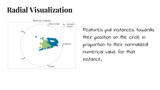 Features pull instances towards
their position on the circle in
proportion to their normalized
numerical value for that
instance.
Radial Visualization
 