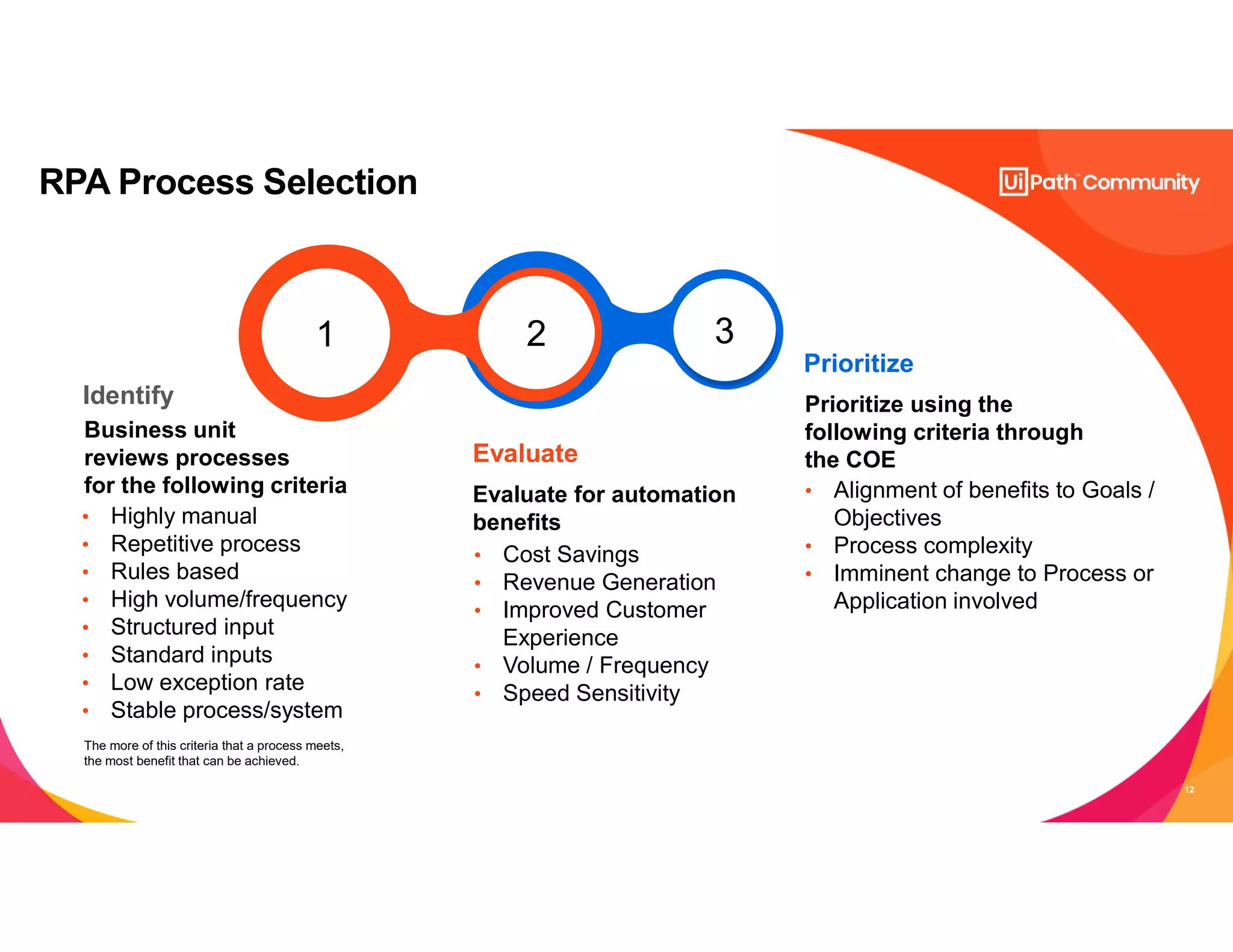 12
Identify
Business unit
reviews processes
for the following criteria
• Highly manual
• Repetitive process
• Rules based
• High volume/frequency
• Structured input
• Standard inputs
• Low exception rate
• Stable process/system
1 3
Evaluate
Evaluate for automation
benefits
• Cost Savings
• Revenue Generation
• Improved Customer
Experience
• Volume / Frequency
• Speed Sensitivity
Prioritize
Prioritize using the
following criteria through
the COE
• Alignment of benefits to Goals /
Objectives
• Process complexity
• Imminent change to Process or
Application involved
The more of this criteria that a process meets,
the most benefit that can be achieved.
RPA Process Selection
2
 