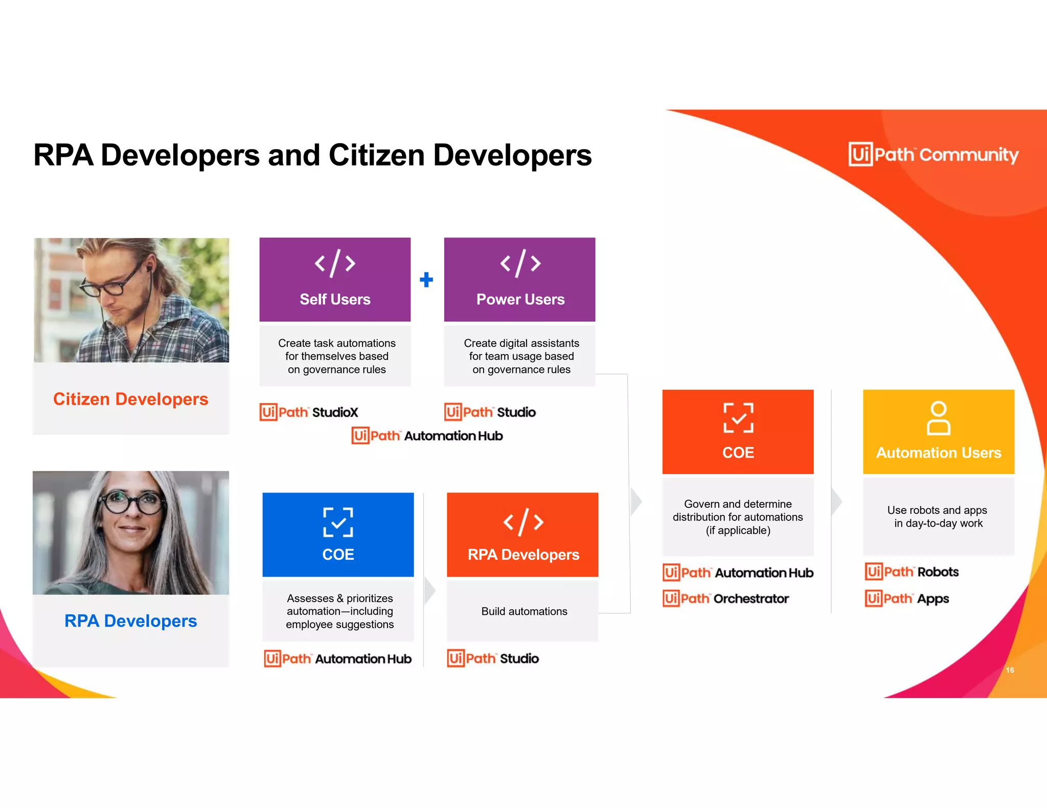 16
RPA Developers and Citizen Developers
Govern and determine
distribution for automations
(if applicable)
Use robots and apps
in day-to-day work
COE Automation Users
RPA Developers
Assesses & prioritizes
automation—including
employee suggestions
Build automations
COE RPA Developers
Create task automations
for themselves based
on governance rules
Create digital assistants
for team usage based
on governance rules
Self Users Power Users
Citizen Developers
 