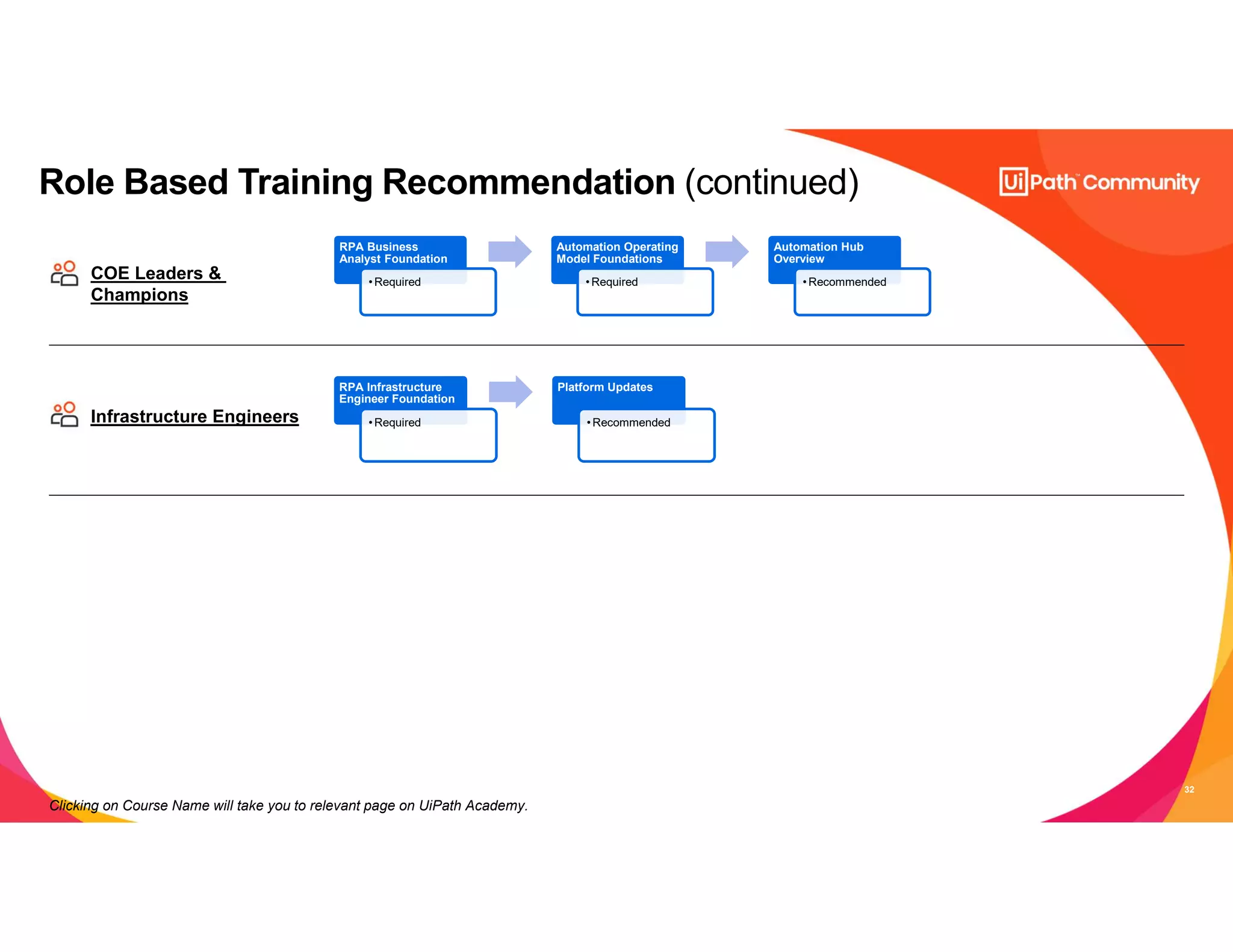 32
Role Based Training Recommendation (continued)
RPA Business
Analyst Foundation
•Required
Automation Operating
Model Foundations
• Required
Automation Hub
Overview
• Recommended
COE Leaders &
Champions
RPA Infrastructure
Engineer Foundation
•Required
Platform Updates
• Recommended
Infrastructure Engineers
Clicking on Course Name will take you to relevant page on UiPath Academy.
 