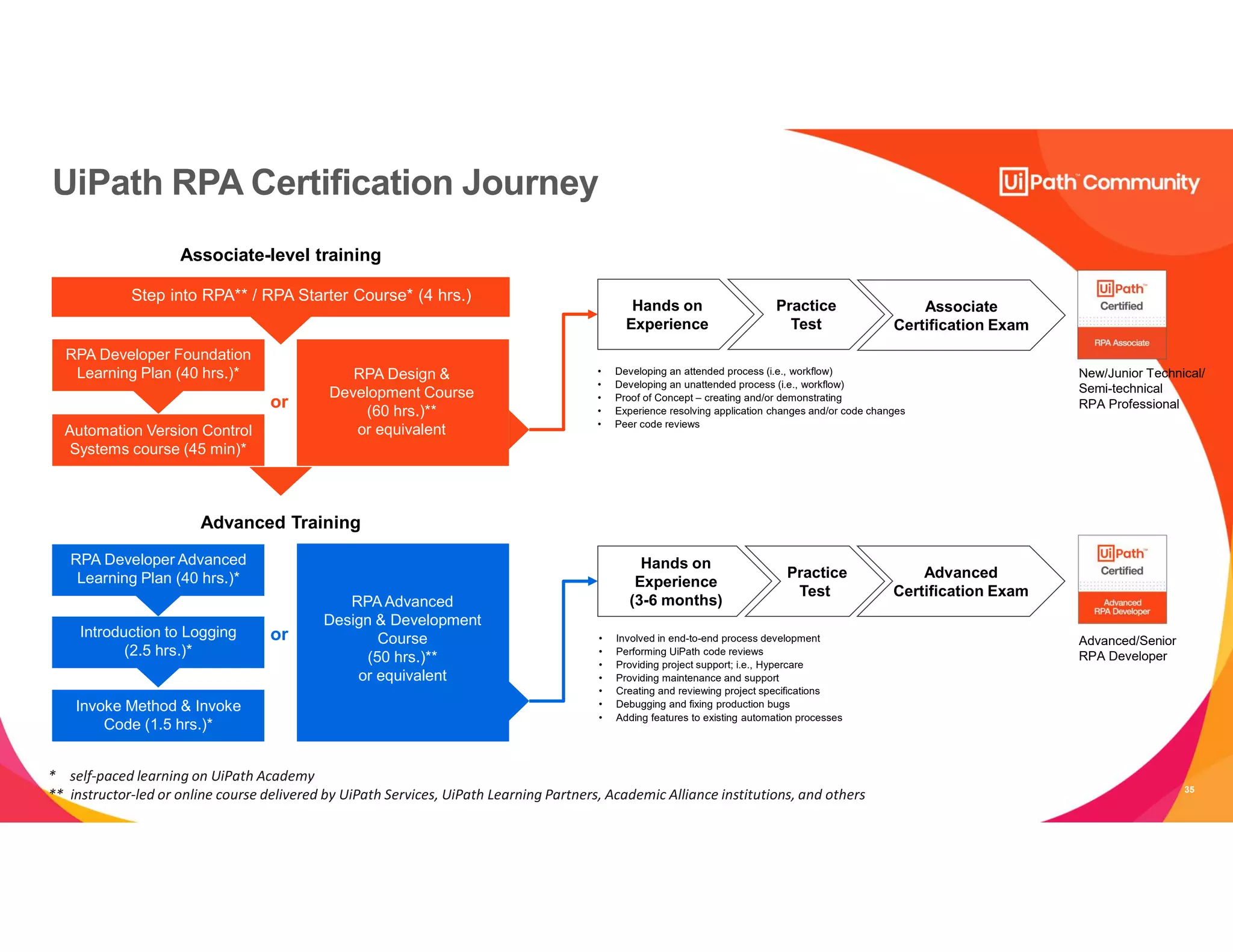 35
UiPath RPA Certification Journey
Associate-level training
Advanced Training
New/Junior Technical/
Semi-technical
RPA Professional
Advanced/Senior
RPA Developer
Associate
Certification Exam
Practice
Test
Hands on
Experience
• Involved in end-to-end process development
• Performing UiPath code reviews
• Providing project support; i.e., Hypercare
• Providing maintenance and support
• Creating and reviewing project specifications
• Debugging and fixing production bugs
• Adding features to existing automation processes
• Developing an attended process (i.e., workflow)
• Developing an unattended process (i.e., workflow)
• Proof of Concept – creating and/or demonstrating
• Experience resolving application changes and/or code changes
• Peer code reviews
* self-paced learning on UiPath Academy
** instructor-led or online course delivered by UiPath Services, UiPath Learning Partners, Academic Alliance institutions, and others
Step into RPA** / RPA Starter Course* (4 hrs.)
RPA Developer Foundation
Learning Plan (40 hrs.)*
Automation Version Control
Systems course (45 min)*
RPA Developer Advanced
Learning Plan (40 hrs.)*
Introduction to Logging
(2.5 hrs.)*
Invoke Method & Invoke
Code (1.5 hrs.)*
Practice
Test
Hands on
Experience
(3-6 months)
Advanced
Certification Exam
or
RPA Advanced
Design & Development
Course
(50 hrs.)**
or equivalent
RPA Design &
Development Course
(60 hrs.)**
or equivalent
or
 