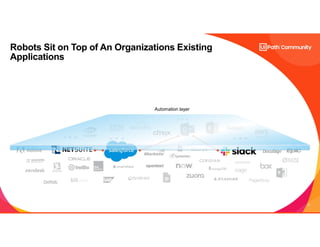11
Automation layer
Robots Sit on Top of An Organizations Existing
Applications
 