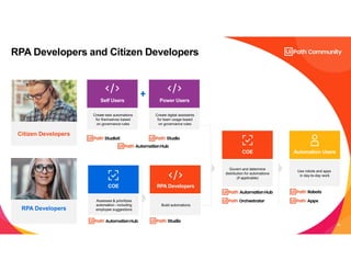 16
RPA Developers and Citizen Developers
Govern and determine
distribution for automations
(if applicable)
Use robots and apps
in day-to-day work
COE Automation Users
RPA Developers
Assesses & prioritizes
automation—including
employee suggestions
Build automations
COE RPA Developers
Create task automations
for themselves based
on governance rules
Create digital assistants
for team usage based
on governance rules
Self Users Power Users
Citizen Developers
 