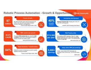 23
The majority of RPA salaries in the U.S. range
between $94,000 to $131,500, with the average
annual salary being $114,000. The starting salary
in RPA is at $63,000.
www.ziprecruiter.com
Well Paying Jobs
$114,000
per year
Robotic Process Automation - Growth & Opportunities
The global RPA market size was valued at USD
1.4 billion in 2019 and is anticipated to exhibit a
CAGR of 40.6% from 2020 to 2027.
www.grandviewresearch.com
RPA market size growth
40.6%
CAGR
Future of work
97
million
By 2025, 85 million jobs may be replaced by 97
million new roles with new division between
humans, machines, and algorithms
Future of work Report 2020– WEF
84% Eighty-four percent of employers are set to rapidly
digitalize working processes.
Future of work Report 2020– WEF
Rapid Business Transformation
Robotics Engineer #2 emerging job in the U.S”,
with 40% annual growth.
LinkedIn 2020 Emerging Jobs Report
Increasing Job Demand
40%
Growth/
Annum
5,000+ active UiPath RPA Developer job
postings in the US and only 1 out of 8 are being
filled.
EMSI-2020
Daily active RPA job postings
5,000+
openings
 