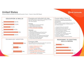 24
United States
Country profile according to the World Economic Forum – Future of Jobs 2020 Report
69.40%
96%
64.50%
45.20%
70.50%
69.70%
1
2
3
4
5
6
EDUCATION & SKILLS
90%
82%
93%
1
2
3
TECHNOLOGY ADOPTION
Emerging and redundant job roles
Role identified as being in high demand or increasingly redundant
within their organization, ordered by frequency.
(only relevant selected)
Emerging
1. AI and Machine Learning Specialists
2. Data Analysts and Scientists
5. Digital Transformation Specialists
6. Process Automation Specialists
Redundant
1. Data Entry Clerks
2. Accounting, Bookkeeping and Payroll Clerks
3. Administrative and Executive Secretaries
5. Accountants and Auditors
6. Client Information and Customer Service Workers
7. Business Services and Administration Managers
8. General and Operations Managers
10. Human Resources Specialists
Emerging skills
Skills identified as being in high demand within their organization,
ordered by frequency. (only relevant selected)
1. Analytical thinking and innovation
3. Complex problem-solving
4. Critical thinking and analysis
6. Creativity, originality and initiative
8. Reasoning, problem-solving and ideation
10. Technology design and programming
11. Technology use, monitoring and control
12. Systems analysis and evaluation
Current skills in focus of
existing reskilling/upskilling
programs
Share of companies surveyed identifying this skill as being
in focus across their reskilling or upskilling programs.
(only relevant selected)
1. Analytical thinking and innovation
2. Leadership and social influence
3. Active learning and learning strategies
4. Critical thinking and analysis
5. Technology design and programming
6. Complex problem-solving
7. Technology use, monitoring and control
8. Creativity, originality and initiative
9. Emotional intelligence
10. Reasoning, problem-solving and ideation.
95%
93%
91%
85%
1
2
3
4
RESPONSE TO SHIFTING
SKILLS NEEDS
 