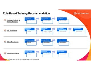 31
Role Based Training Recommendation
RPA Business
Analyst Foundation
•Required
Automation Hub
Overview
• Recommended
Task Capture
• Recommended
Business Analysts &
Project Managers
RPA Developer
Foundation
•Required
RPA Developer
Advanced
• Required. Preferably
in Instructor-led
classroom setting
RPA Developer
Continuous Learning
• Recommended
Platform Updates
•Recommended
RPA Developers
RPA Citizen
Developer Foundation
•Required
Automation Hub for
Citizen Developers
• Recommended
Task Capture
• Recommended
Citizen Developers
Solution Architect
Developer Foundation
•Required
RPA Developer
Continuous Learning
• Recommended
Platform Updates
• Recommended
Solution Architects
Clicking on Course Name will take you to relevant page on UiPath Academy.
 