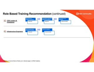 32
Role Based Training Recommendation (continued)
RPA Business
Analyst Foundation
•Required
Automation Operating
Model Foundations
• Required
Automation Hub
Overview
• Recommended
COE Leaders &
Champions
RPA Infrastructure
Engineer Foundation
•Required
Platform Updates
• Recommended
Infrastructure Engineers
Clicking on Course Name will take you to relevant page on UiPath Academy.
 