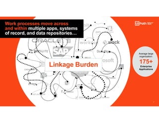 7
7
Work processes move across
and within multiple apps, systems
of record, and data repositories…
Linkage Burden
Average large
organization:
175+
Enterprise
Applications
 