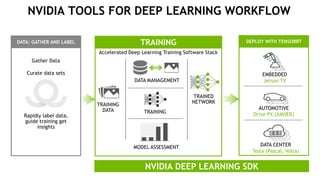 10
NVIDIA TOOLS FOR DEEP LEARNING WORKFLOW
NVIDIA DEEP LEARNING SDK
TRAINING DEPLOY WITH TENSORRT
TRAINED
NETWORK
TRAINING
DATA TRAINING
DATA MANAGEMENT
MODEL ASSESSMENT
EMBEDDED
Jetson TX
AUTOMOTIVE
Drive PX (XAVIER)
DATA CENTER
Tesla (Pascal, Volta)
DATA: GATHER AND LABEL
Rapidly label data,
guide training get
insights
Gather Data
Curate data sets
Accelerated Deep Learning Training Software Stack
 