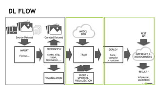 11
DL FLOW
INFERENCE &
MICROSERVICES
IMPORT
Format…
PREPROCESS
clean, clip,
label,
Normalize, ..
VISUALIZATION
Curated DatasetSource Dataset
TRAIN
SCORE +
OPTIMIZE,
VISUALIZATION
DEPLOY
tune,
compile
+ runtime
REST
API
RESULT *
inference,
prediction
MODEL
ZOO
 