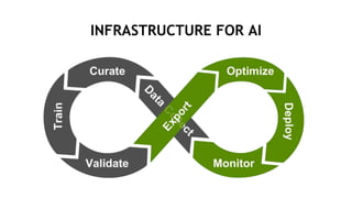 12
INFRASTRUCTURE FOR AI
 