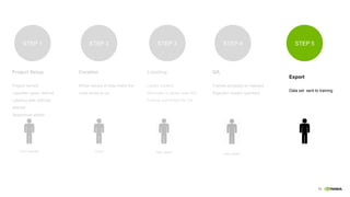 15
Project Manager
STEP 1
Project Setup
Project named
Classifier types defined
Labeling task settings
defined
Sequences added
Data Labeler
STEP 3
Labeling
Labels created
Attributes of labels selected
Frames committed for QA
Curator
STEP 2
Data Labeler
STEP 4
QA
Frames accepted or rejected
Rejection reason specified
Data Labeler
STEP 5
Export
Data sent to training
Export
Data set sent to training
Curation
Which pieces of data make the
most sense to us
 