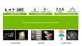 17
UI / JOB MANAGEMENT / DATASET VERSIONING/ VISUALIZATION
DIGITS, NVIDIA GPU Cloud, HumanLoop, MagLev,Keras
NVIDIA DEEP LEARNING SOFTWARE TRAINING STACK
Object Detection Voice Recognition Language Translation
Recommendation
Engines Sentiment AnalysisImage Classification
COMPUTER VISION SPEECH AND AUDIO NATURAL LANGUAGE PROCESSING
At Your Desk On-Prem In-the-Cloud
 
