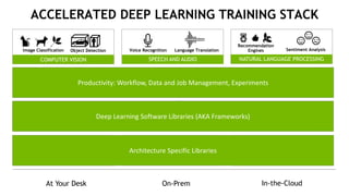 18
DEEP LEARNING
cuDNN
MATH LIBRARIES
cuBLAS cuSPARSE
COMMUNICATION
cuFFT
ACCELERATED DEEP LEARNING TRAINING STACK
UI / JOB MANAGEMENT / DATASET VERSIONING/ VISUALIZATION
DIGITS, NVIDIA GPU Cloud, HumanLoop, MagLev,Keras
DEEP LEARNING FRAMEWORKS
Deep Learning Software Libraries (AKA Frameworks)
NCCLArchitecture Specific Libraries
Productivity: Workflow, Data and Job Management, Experiments
Object Detection Voice Recognition Language Translation
Recommendation
Engines Sentiment AnalysisImage Classification
COMPUTER VISION SPEECH AND AUDIO NATURAL LANGUAGE PROCESSING
At Your Desk On-Prem In-the-Cloud
 