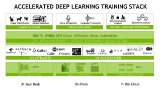 19
Object Detection Voice Recognition Language Translation
Recommendation
Engines Sentiment Analysis
DEEP LEARNING
cuDNN
MATH LIBRARIES
cuBLAS cuSPARSE
COMMUNICATION
cuFFT
Image Classification
ACCELERATED DEEP LEARNING TRAINING STACK
UI / JOB MANAGEMENT / DATASET VERSIONING/ VISUALIZATION
DIGITS, NVIDIA GPU Cloud, NVDocker, Keras, Kubernetes
NV OPTIMIZED NV ACCELERATED
COMPUTER VISION SPEECH AND AUDIO NATURAL LANGUAGE PROCESSING
NCCL
Paddle
At Your Desk On-Prem In-the-Cloud
 