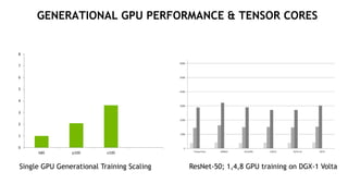 20
GENERATIONAL GPU PERFORMANCE & TENSOR CORES
0
1
2
3
4
5
6
7
8
k80 p100 v100 v100 TC
Single GPU Generational Training Scaling ResNet-50; 1,4,8 GPU training on DGX-1 Volta
 
