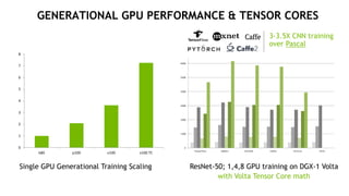 21
GENERATIONAL GPU PERFORMANCE & TENSOR CORES
0
1
2
3
4
5
6
7
8
k80 p100 v100 v100 TC
Single GPU Generational Training Scaling ResNet-50; 1,4,8 GPU training on DGX-1 Volta
with Volta Tensor Core math
3-3.5X CNN training
over Pascal
 