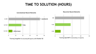 22
0 10 20 30 40 50
8x-V100
8x P100
8x K80
TIME TO SOLUTION (HOURS)
1 weekend
1 day
1 afternoon
Convolutional Neural Networks
Recursive Neural Networks
Training ImageNet to accuracy(90 epochs) with ResNet-50
Training OpenNMT to accuracy (13 epochs)
0 10 20 30 40
V100
P100
K80
 