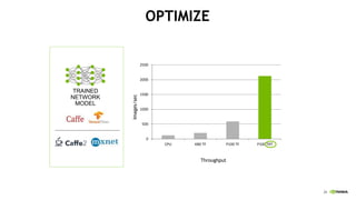 26
TRAINED
NETWORK
MODEL
OPTIMIZE
0
500
1000
1500
2000
2500
CPU K80 TF P100 TF P100 TRT
Throughput
Images/sec
 