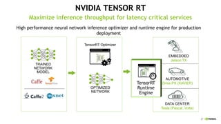 27
NVIDIA TENSOR RT
Maximize inference throughput for latency critical services
TRAINED
NETWORK
MODEL
EMBEDDED
Jetson TX
AUTOMOTIVE
Drive PX (XAVIER)
DATA CENTER
Tesla (Pascal, Volta)
High performance neural network inference optimizer and runtime engine for production
deployment
TensorRT Optimizer
TensorRT
Runtime
Engine
OPTIMIZED
NETWORK
 