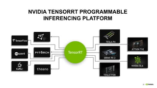 28
TESLA V100
DRIVE PX 2
TESLA P4
JETSON TX2
NVIDIA DLA
TensorRT
NVIDIA TENSORRT PROGRAMMABLE
INFERENCING PLATFORM
NVIDIA TENSORRT PROGRAMMABLE
INFERENCING PLATFORM
 