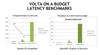 30
VOLTA ON A BUDGET
LATENCY BENCHMARKS
0
1000
2000
3000
4000
5000
6000
CPU-Only V100 + TensorFlow V100 + TensorRT
Throughput (image/s) vs Latency (ms)
CPU-Only
V100 + TensorFlow
V100 + TensorRT
3X
19
6
7
ResNet-50 (ImageNet) OpenNMT (English to Deutsch)
Throughput on a 200 ms latency budget
6X
 