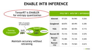 31
ENABLE INT8 INFERENCE
TensorRT is ENABLER
for entropy quantization
Training
Framework
TensorRT
Calibrate
&
Quantize
fp32 int8 Inference
100’s of samples
of training data
FP32 TOP 1 INT8 TOP 1 DIFFERENCE
Alexnet 57.22% 56.96% 0.26%
Googlenet 68.87% 68.49% 0.38%
VGG 68.56% 68.45% 0.11%
Resnet-50 73.11% 72.54% 0.57%
Resnet-
101
74.58% 74.14% 0.44%
Resnet-
152
75.18% 74.56% 0.61%
Maintain accuracy without
retraining
 
