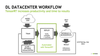 37
DL DATACENTER WORKFLOW
TensorRT increases productivity and time to results
INFERENCE &
MICROSERVICES
TRAIN
SCORE +
OPTIMIZE,
VISUALIZATION
DEPLOY
tune,
compile
+ runtime
REST
API
RESULT
inference,
prediction
MODEL
ZOO
Automated
with TensorRT
A/B Testing, Use
data
 