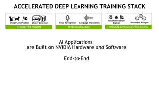 9
ACCELERATED DEEP LEARNING TRAINING STACK
AI Applications
are Built on NVIDIA Hardware and Software
End-to-End
Object Detection Voice Recognition Language Translation
Recommendation
Engines Sentiment AnalysisImage Classification
COMPUTER VISION SPEECH AND AUDIO NATURAL LANGUAGE PROCESSING
 