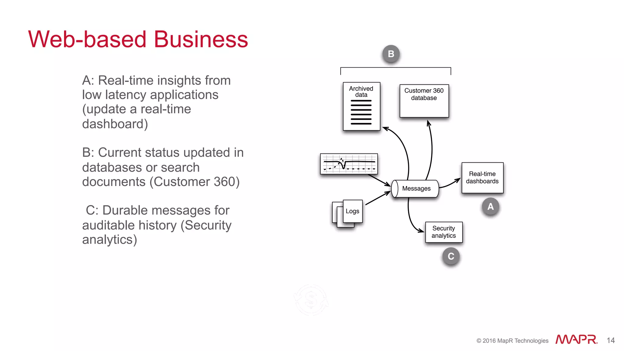 ®
© 2016 MapR Technologies 14®
© 2016 MapR Technologies 14
Web-based Business
A: Real-time insights from
low latency applications
(update a real-time
dashboard)
B: Current status updated in
databases or search
documents (Customer 360)
C: Durable messages for
auditable history (Security
analytics)
Real-time
dashboards
data
Archived Customer 360
database
Security
analytics
A
B
C
Messages
Logs
 