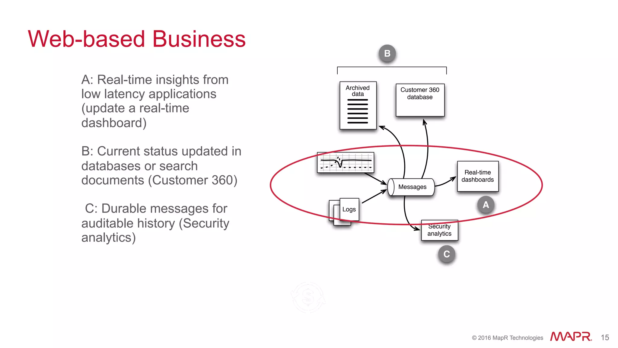 ®
© 2016 MapR Technologies 15®
© 2016 MapR Technologies 15
Web-based Business
A: Real-time insights from
low latency applications
(update a real-time
dashboard)
B: Current status updated in
databases or search
documents (Customer 360)
C: Durable messages for
auditable history (Security
analytics)
Real-time
dashboards
data
Archived Customer 360
database
Security
analytics
A
B
C
Messages
Logs
 