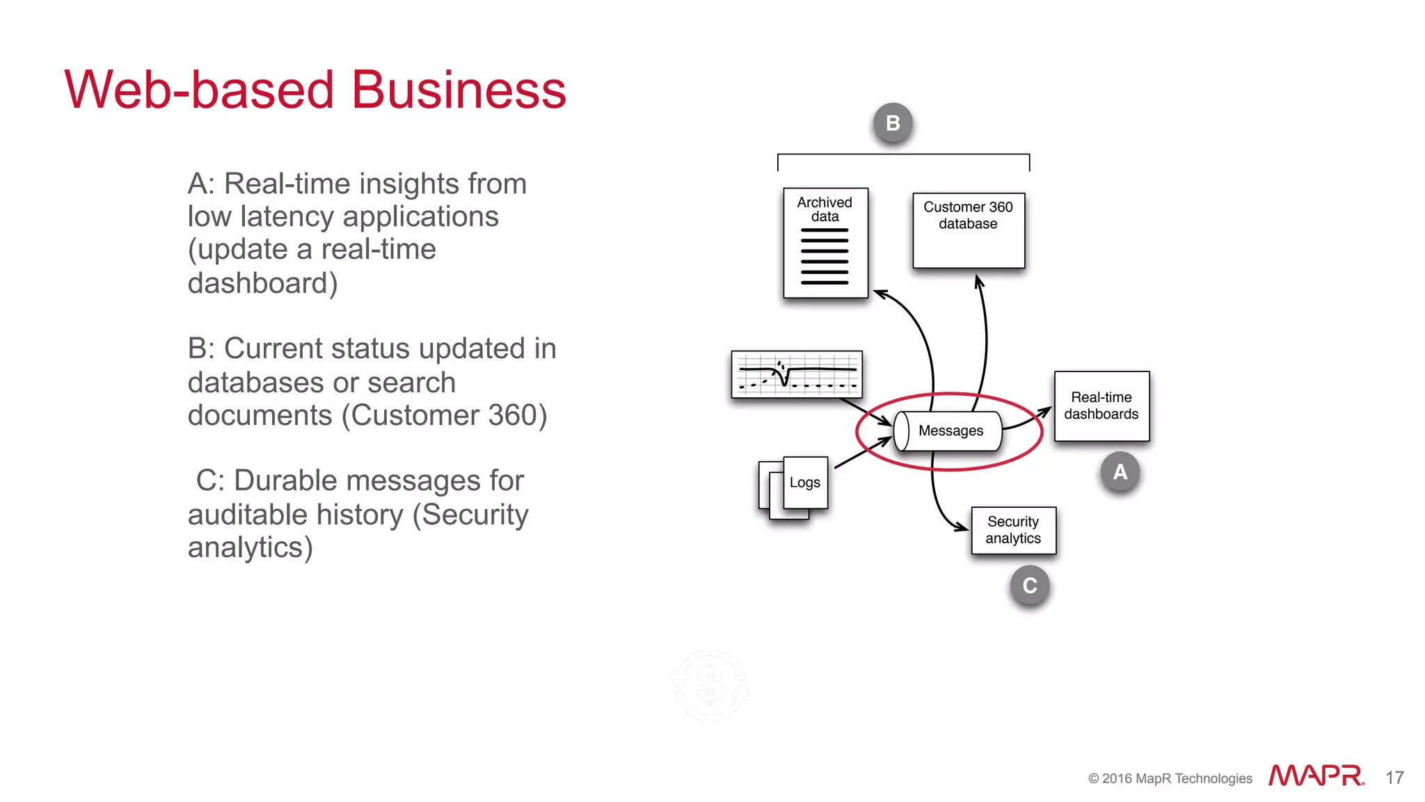 ®
© 2016 MapR Technologies 17®
© 2016 MapR Technologies 17
Web-based Business
A: Real-time insights from
low latency applications
(update a real-time
dashboard)
B: Current status updated in
databases or search
documents (Customer 360)
C: Durable messages for
auditable history (Security
analytics)
Real-time
dashboards
data
Archived Customer 360
database
Security
analytics
A
B
C
Messages
Logs
 